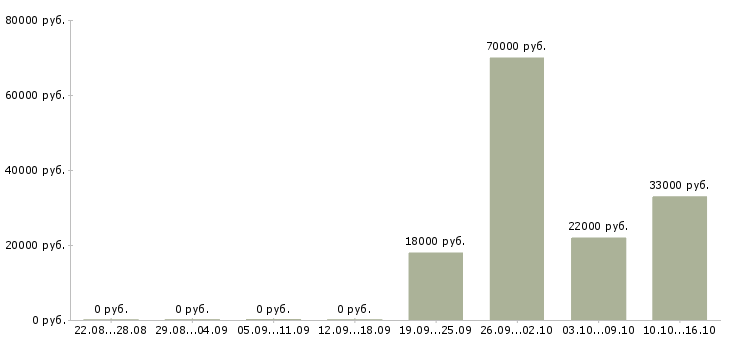 Вакансии мерчендайзеры Хакасия - Медиана зарплат мерчендайзеры Хакасия за 2 месяца