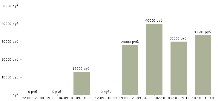 Вакансии мерчендайзеры в Краснодаре - Медиана зарплат мерчендайзеры в Краснодаре за 2 месяца