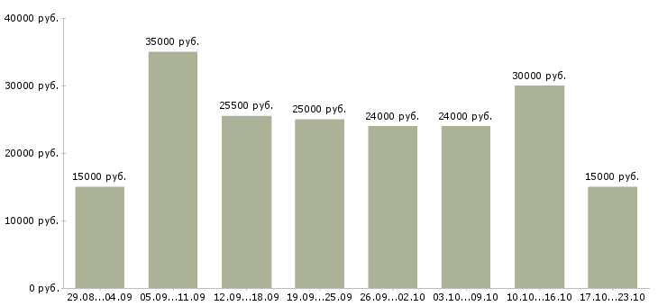 Вакансии на дому в Ижевске - Медиана зарплат на дому в Ижевске за 2 месяца