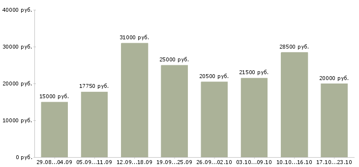 Вакансии на дому в Костроме - Медиана зарплат на дому в Костроме за 2 месяца
