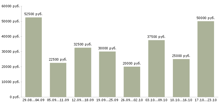 Вакансии на дому удаленная работа Санкт-петербург - Медиана зарплат на дому удаленная работа Санкт-петербург за 2 месяца