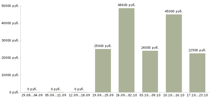 Вакансии на лето Набережные челны - Медиана зарплат на лето Набережные челны за 2 месяца