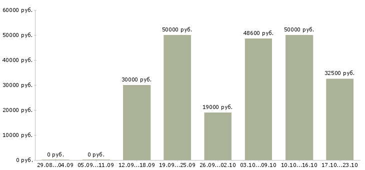 Вакансии на лето в Чебоксарах - Медиана зарплат на лето в Чебоксарах за 2 месяца