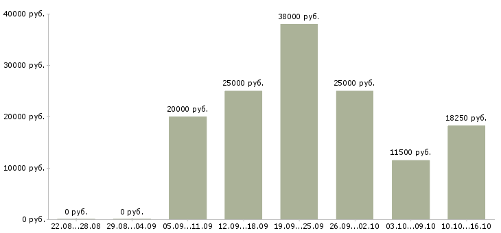 Вакансии на перспективу в Иркутске - Медиана зарплат на перспективу в Иркутске за 2 месяца