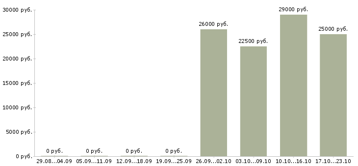 Вакансии начальник отдела Хакасия - Медиана зарплат начальник отдела Хакасия за 2 месяца