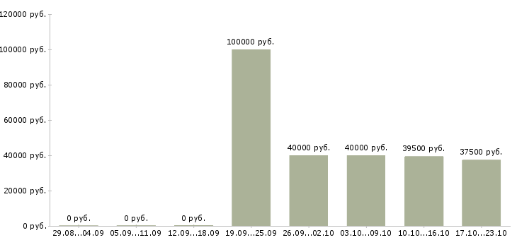 Вакансии оператор в отдел продаж Нижний новгород - Медиана зарплат оператор в отдел продаж Нижний новгород за 2 месяца