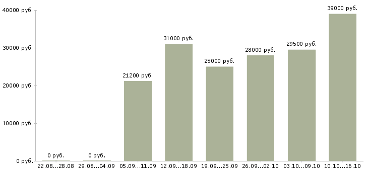 Вакансии операторы в Сочи - Медиана зарплат операторы в Сочи за 2 месяца