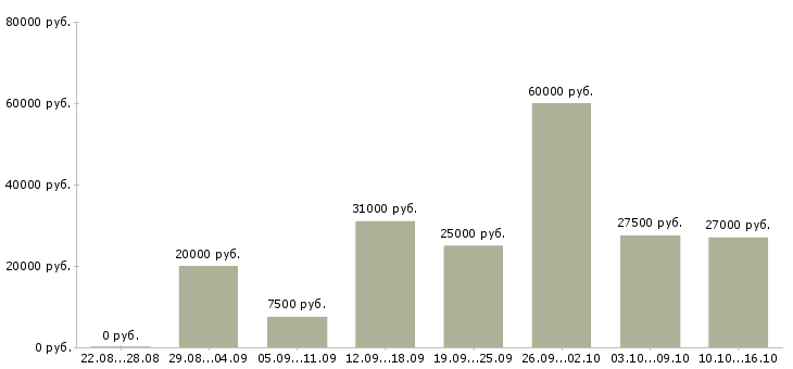 Вакансии операторы в Чебоксарах - Медиана зарплат операторы в Чебоксарах за 2 месяца