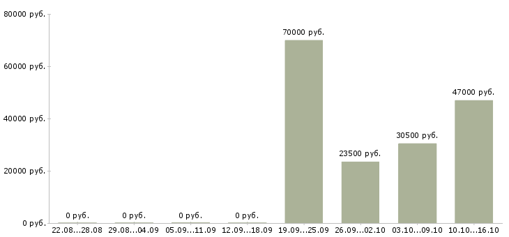 Вакансии открыта вакансия менеджера в Кургане - Медиана зарплат открыта вакансия менеджера в Кургане за 2 месяца