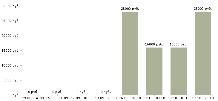 Вакансии открыта вакансия менеджера по персоналу в Уфе - Медиана зарплат открыта вакансия менеджера по персоналу в Уфе за 2 месяца