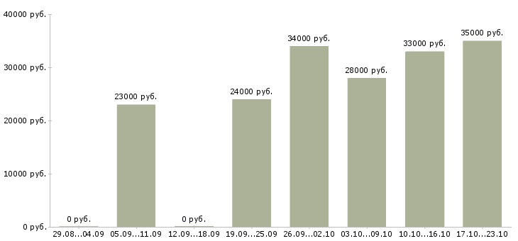 Вакансии офис администратор в Челябинске - Медиана зарплат офис администратор в Челябинске за 2 месяца
