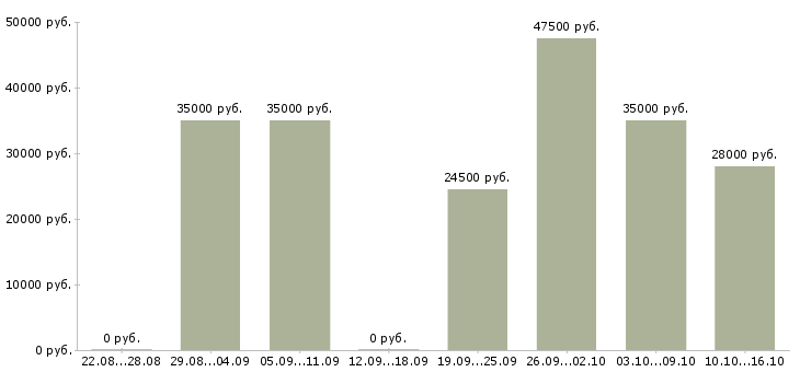 Вакансии офис консультант в Казани - Медиана зарплат офис консультант в Казани за 2 месяца