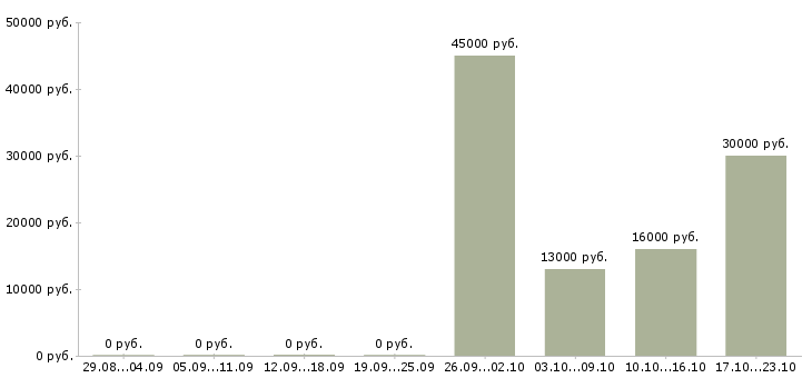 Вакансии офис менеджер отдела в Перми - Медиана зарплат офис менеджер отдела в Перми за 2 месяца