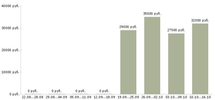 Вакансии офис менеджер отдела продаж в Кирове - Медиана зарплат офис менеджер отдела продаж в Кирове за 2 месяца