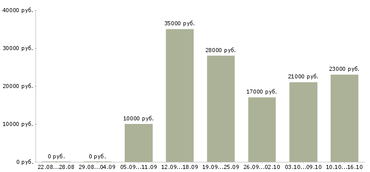 Вакансии охранники в Екатеринбурге - Медиана зарплат охранники в Екатеринбурге за 2 месяца