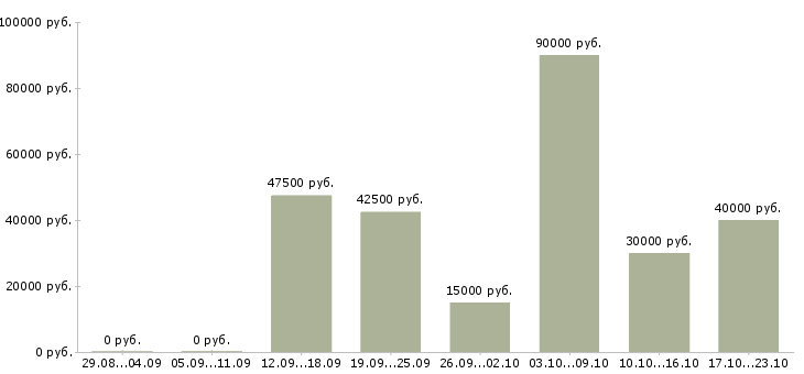 Вакансии парикмахер в салон красоты в Москве - Медиана зарплат парикмахер в салон красоты в Москве за 2 месяца