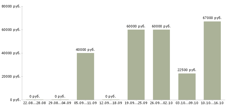 Вакансии плотник в Москве - Медиана зарплат плотник в Москве за 2 месяца