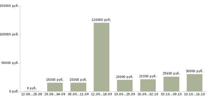 Вакансии по интернету интернет магазин в Новосибирске - Медиана зарплат по интернету интернет магазин в Новосибирске за 2 месяца