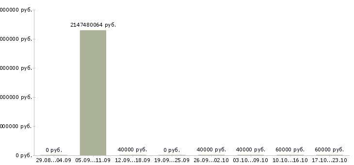 Вакансии подключение к диспетчерской такси в Москве - Медиана зарплат подключение к диспетчерской такси в Москве за 2 месяца