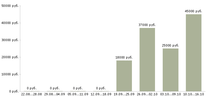 Вакансии помощник инженера Коми - Медиана зарплат помощник инженера Коми за 2 месяца