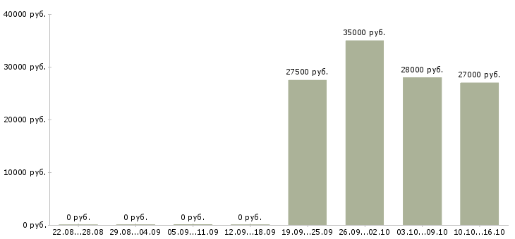 Вакансии помощник менеджера в офис Мордовия - Медиана зарплат помощник менеджера в офис Мордовия за 2 месяца