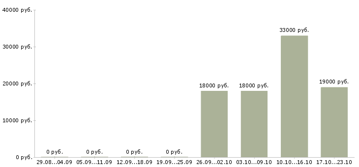 Вакансии помощник менеджера консультанта по продажам Мордовия - Медиана зарплат помощник менеджера консультанта по продажам Мордовия за 2 месяца