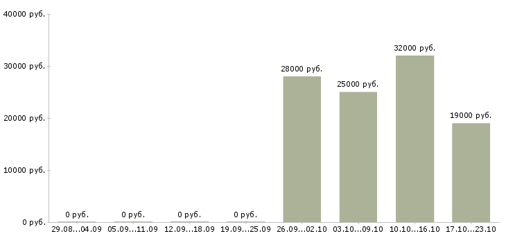 Вакансии помощник менеджера по продажам Мордовия - Медиана зарплат помощник менеджера по продажам Мордовия за 2 месяца