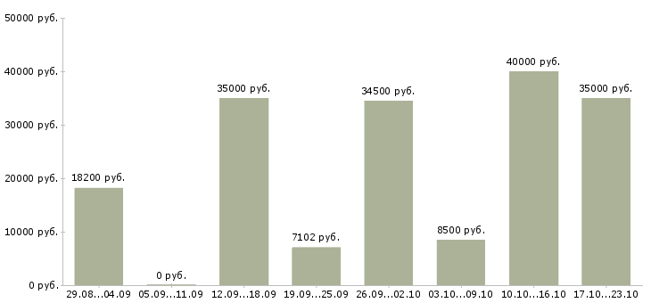 Вакансии помощница в Тольятти - Медиана зарплат помощница в Тольятти за 2 месяца