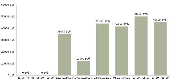 Вакансии помощница в Ярославле - Медиана зарплат помощница в Ярославле за 2 месяца