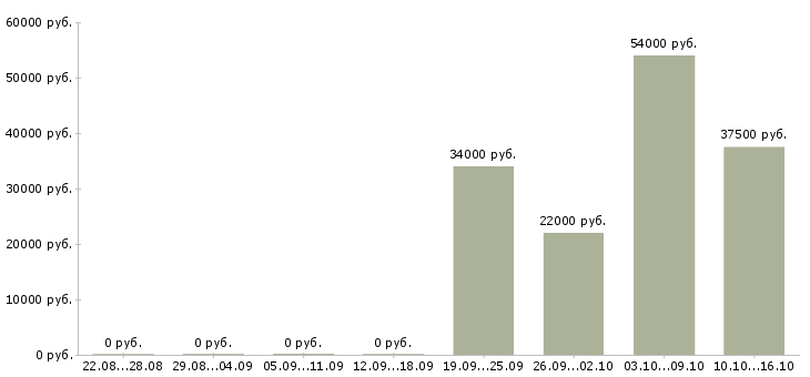 Вакансии представители компании в Перми - Медиана зарплат представители компании в Перми за 2 месяца