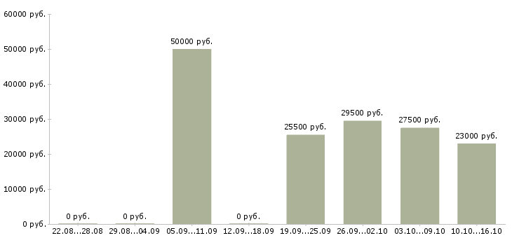Вакансии представитель в Липецке - Медиана зарплат представитель в Липецке за 2 месяца