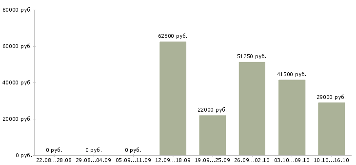 Вакансии представитель офиса продаж в Новосибирске - Медиана зарплат представитель офиса продаж в Новосибирске за 2 месяца