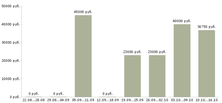 Вакансии приглашаю в бизнес в Екатеринбурге - Медиана зарплат приглашаю в бизнес в Екатеринбурге за 2 месяца
