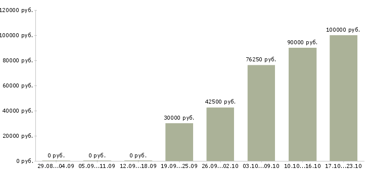 Вакансии программист 1с на проекты в Москве - Медиана зарплат программист 1с на проекты в Москве за 2 месяца