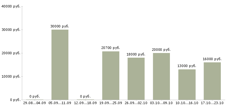 Вакансии продавец зала Татарстан - Медиана зарплат продавец зала Татарстан за 2 месяца