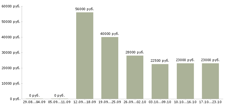 Вакансии производство Орехово-зуево - Медиана зарплат производство Орехово-зуево за 2 месяца