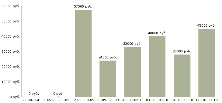 Вакансии рабочие вахтовым методом в Челябинске - Медиана зарплат рабочие вахтовым методом в Челябинске за 2 месяца