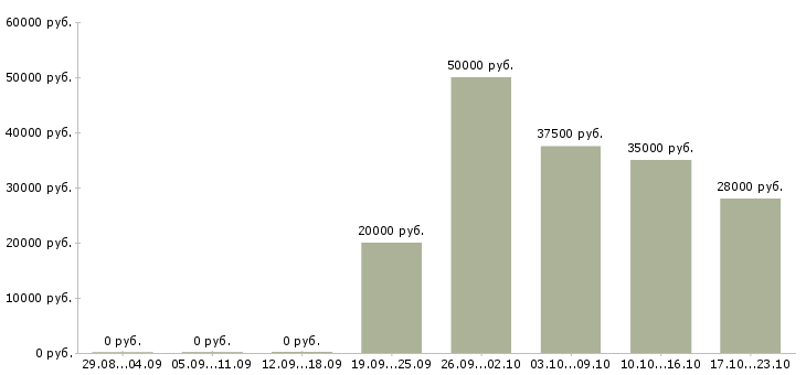 Вакансии рабочий в Коломне - Медиана зарплат рабочий в Коломне за 2 месяца