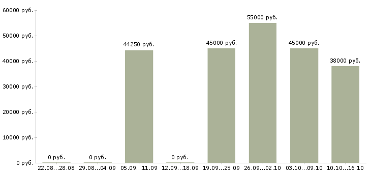 Вакансии рабочий вахтой в Туле - Медиана зарплат рабочий вахтой в Туле за 2 месяца