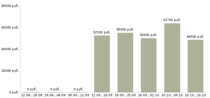 Вакансии рабочий на вахту в Липецке - Медиана зарплат рабочий на вахту в Липецке за 2 месяца