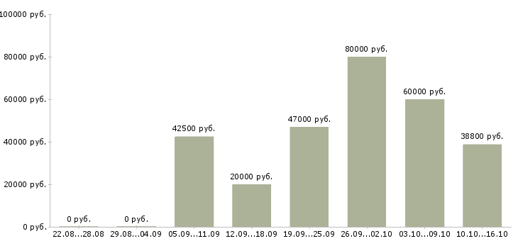 Вакансии рабочий на производство в Владимире - Медиана зарплат рабочий на производство в Владимире за 2 месяца