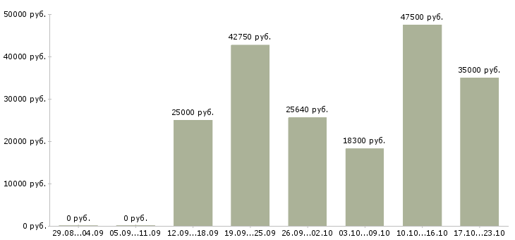 Вакансии рабочий сотрудник в Ставрополе - Медиана зарплат рабочий сотрудник в Ставрополе за 2 месяца