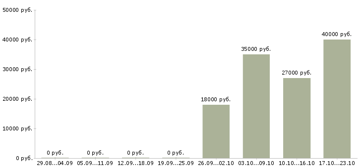 Вакансии руководитель в офис Кабардино-балкария - Медиана зарплат руководитель в офис Кабардино-балкария за 2 месяца