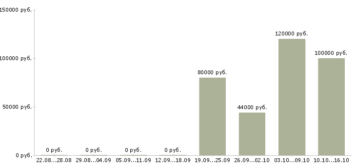 Вакансии руководитель отдела маркетинга в Москве - Медиана зарплат руководитель отдела маркетинга в Москве за 2 месяца
