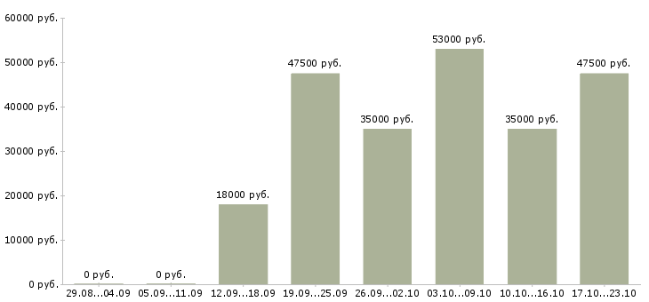 Вакансии руководитель по продажам в Иркутске - Медиана зарплат руководитель по продажам в Иркутске за 2 месяца