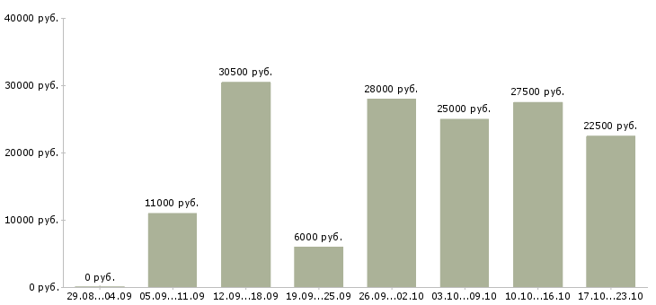 Вакансии руководитель работ в Курске - Медиана зарплат руководитель работ в Курске за 2 месяца