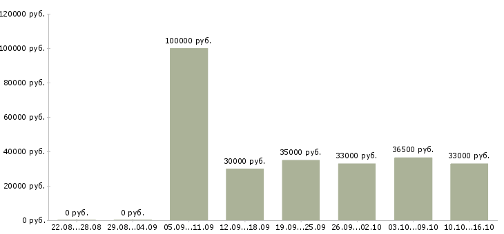 Вакансии с персоналом в Казани - Медиана зарплат с персоналом в Казани за 2 месяца