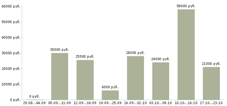 Вакансии сотрудник на дому в Владимире - Медиана зарплат сотрудник на дому в Владимире за 2 месяца