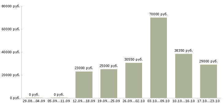 Вакансии сотрудник на дому в Казани - Медиана зарплат сотрудник на дому в Казани за 2 месяца