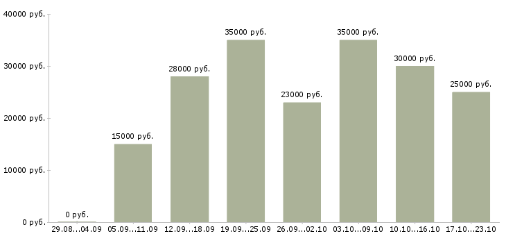Вакансии сотрудник на пк в Иркутске - Медиана зарплат сотрудник на пк в Иркутске за 2 месяца